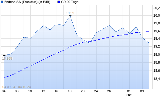Endesa-Aktie unter 20-Tage-Linie