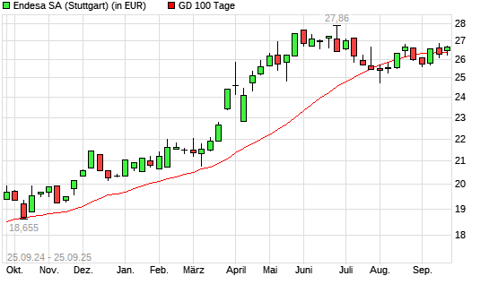 Endesa-Aktie unter 100-Tage-Linie
