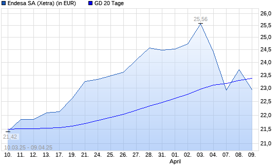 Endesa-Aktie über 20-Tage-Linie
