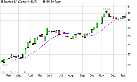 Endesa-Aktie unter 50-Tage-Linie