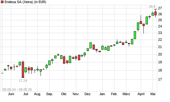 Endesa-Aktie mit neuem All-Time-High