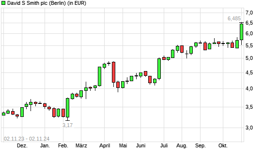 David S Smith Holdings-Aktie mit neuem All-Time-High