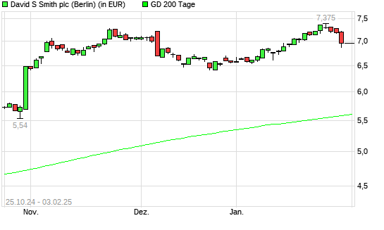 David S Smith Holdings-Aktie unter 200-Tage-Linie