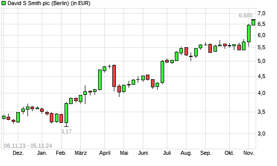 David S Smith Holdings-Aktie mit neuem All-Time-High