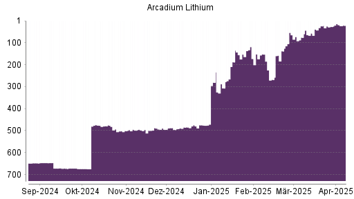 BOTSI®-Advisor Abstufung ARCADIUM LITHIUM ON von Rang 642 auf Rang 643