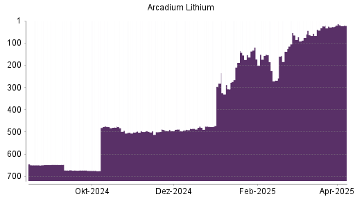 BOTSI®-Advisor Abstufung Arcadium Lithium von Rang 152 auf ...