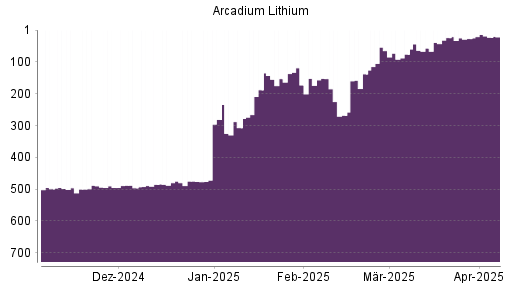 BOTSI®-Advisor Hochstufung Arcadium Lithium von Rang 138 auf ...