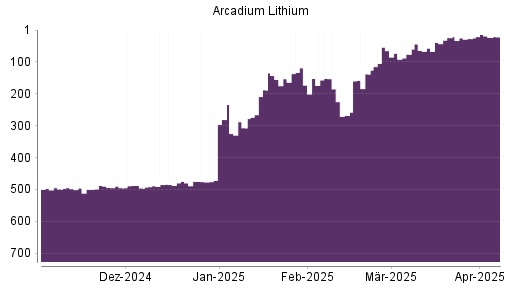BOTSI®-Advisor Abstufung Arcadium Lithium von Rang 65 auf ...