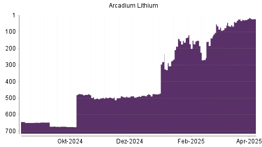 BOTSI®-Advisor Abstufung Arcadium Lithium von Rang 479 auf ...