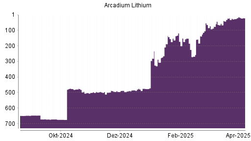 BOTSI®-Advisor belässt Arcadium Lithium weiter auf Rang 644