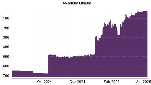 BOTSI®-Advisor Hochstufung Arcadium Lithium von Rang 76 auf ...