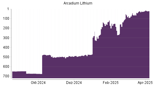 BOTSI®-Advisor Hochstufung Arcadium Lithium von Rang 648 auf Rang 647
