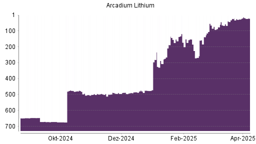 BOTSI®-Advisor Hochstufung Arcadium Lithium von Rang 649 auf Rang 648