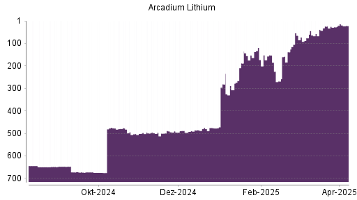 BOTSI®-Advisor Abstufung Arcadium Lithium von Rang 495 auf Rang 496