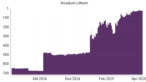 BOTSI®-Advisor Abstufung Arcadium Lithium von Rang 488 auf Rang 495