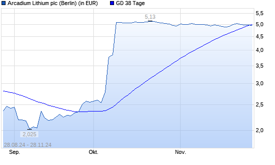 Arcadium Lithium-Aktie unter 38-Tage-Linie