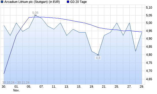 Arcadium Lithium-Aktie über 20-Tage-Linie