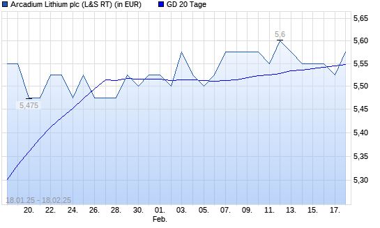 Arcadium Lithium-Aktie unter 20-Tage-Linie