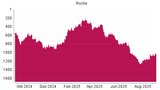 BOTSI®-Advisor Hochstufung Roche von Rang 1055 auf Rang 1023