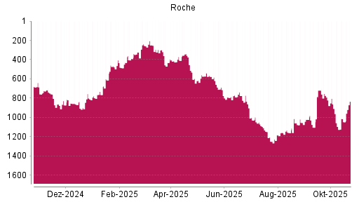 BOTSI®-Advisor Hochstufung Roche von Rang 1060 auf ...