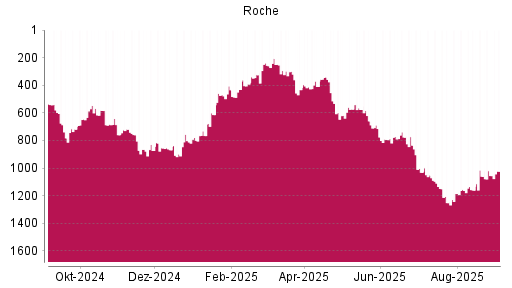 BOTSI®-Advisor Hochstufung Roche von Rang 1160 auf ...