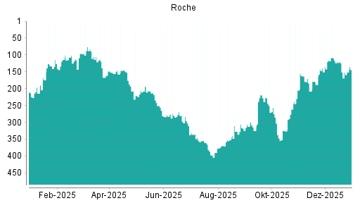 BOTSI®-Advisor Abstufung Roche von Rang 341 auf Rang 347