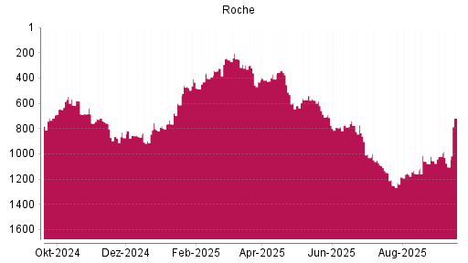 BOTSI®-Advisor Hochstufung Roche von Rang 1105 auf ...