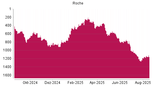 BOTSI®-Advisor Hochstufung Roche von Rang 1163 auf ...