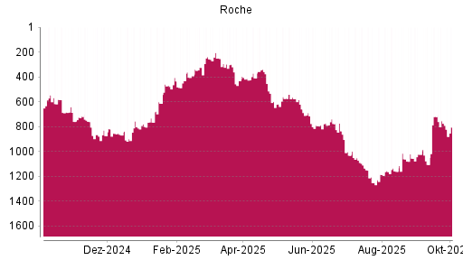 BOTSI®-Advisor Hochstufung Roche von Rang 1251 auf ...