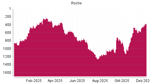 BOTSI®-Advisor Hochstufung Roche von Rang 457 auf ...