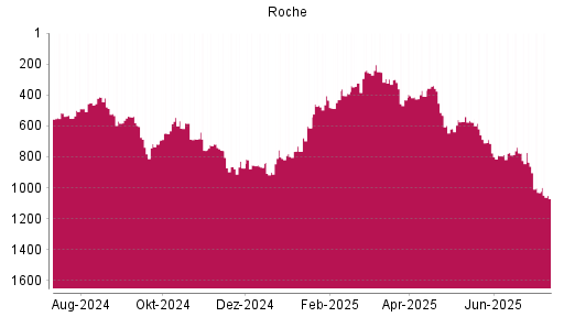 BOTSI®-Advisor Abstufung Roche von Rang 1031 auf ...