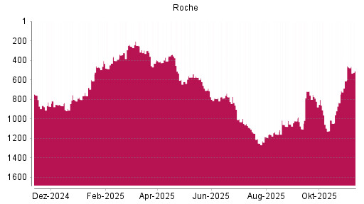BOTSI®-Advisor Abstufung Roche von Rang 340 auf ...