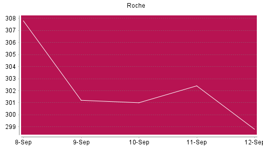 BOTSI®-Advisor Hochstufung Roche von Rang 1060 auf ...