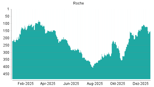 BOTSI®-Advisor Hochstufung Roche von Rang 342 auf Rang 329