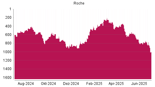 BOTSI®-Advisor Abstufung Roche von Rang 776 auf ...