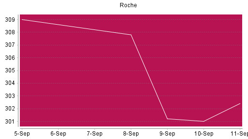 BOTSI®-Advisor Hochstufung Roche von Rang 1160 auf ...