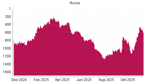 BOTSI®-Advisor Abstufung Roche von Rang 465 auf ...