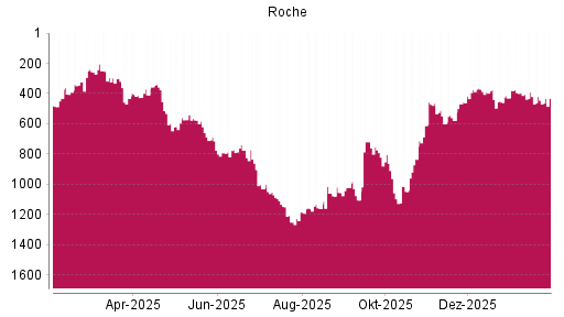BOTSI®-Advisor Hochstufung Roche von Rang 445 auf ...