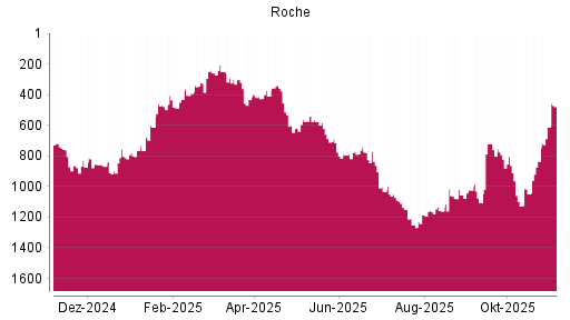 BOTSI®-Advisor Abstufung Roche von Rang 659 auf ...