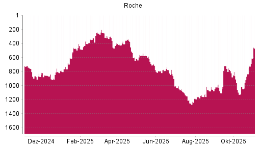 BOTSI®-Advisor Abstufung Roche von Rang 772 auf ...