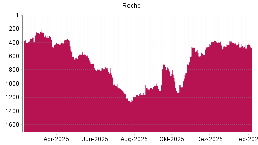 BOTSI®-Advisor Abstufung Roche von Rang 431 auf ...