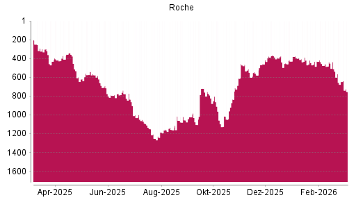 BOTSI®-Advisor Abstufung Roche von Rang 647 auf ...