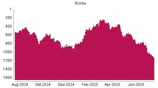 BOTSI®-Advisor Abstufung Roche von Rang 299 auf ...