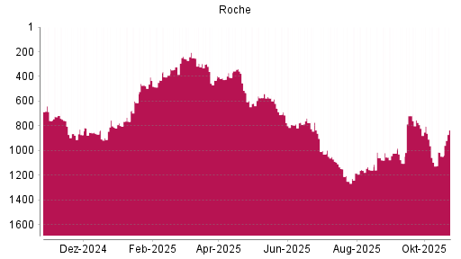 BOTSI®-Advisor Hochstufung Roche von Rang 1055 auf Rang 1023