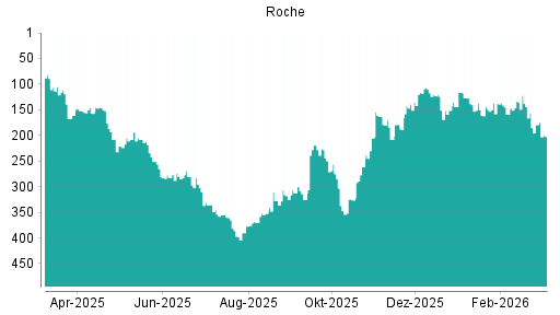 BOTSI®-Advisor Hochstufung Roche von Rang 114 auf Rang 104