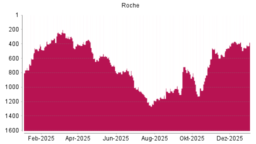 BOTSI®-Advisor Hochstufung Roche von Rang 458 auf ...