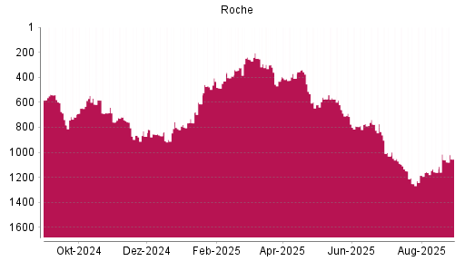 BOTSI®-Advisor Hochstufung Roche von Rang 1060 auf ...
