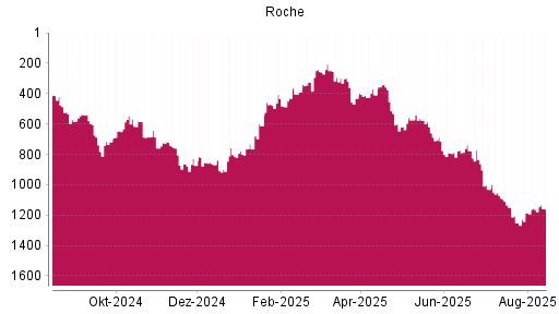 BOTSI®-Advisor Abstufung Roche von Rang 1134 auf ...