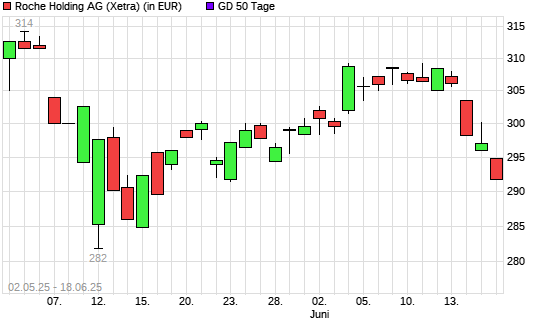 Roche-Aktie unter 50-Tage-Linie
