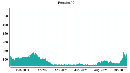 BOTSI®-Advisor Abstufung Porsche AG Vz. von Rang 313 auf ...